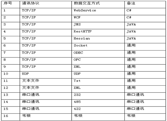 工業(yè)級多協(xié)議傳輸器